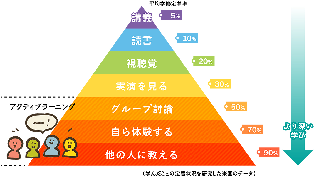 アクティブラーニング