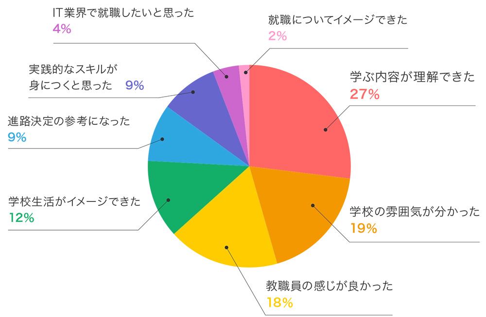 体験入学アンケート