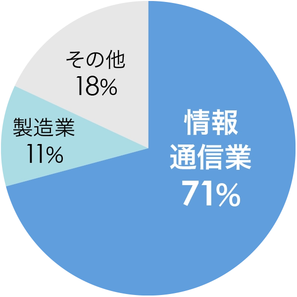 業種別就職状況