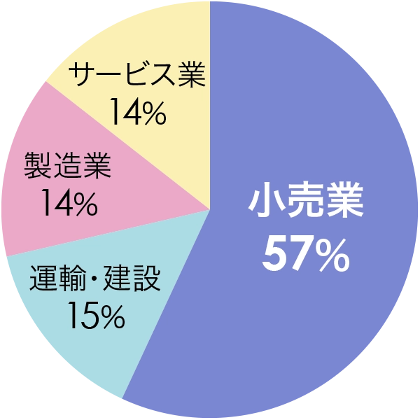 業種別就職状況