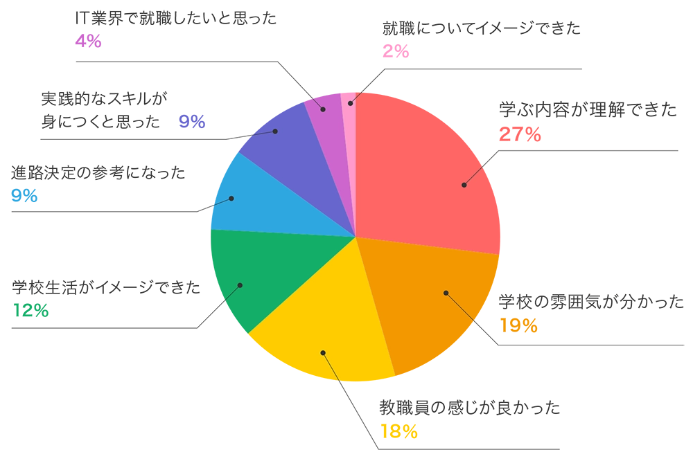 体験入学に参加していかがでしたか？