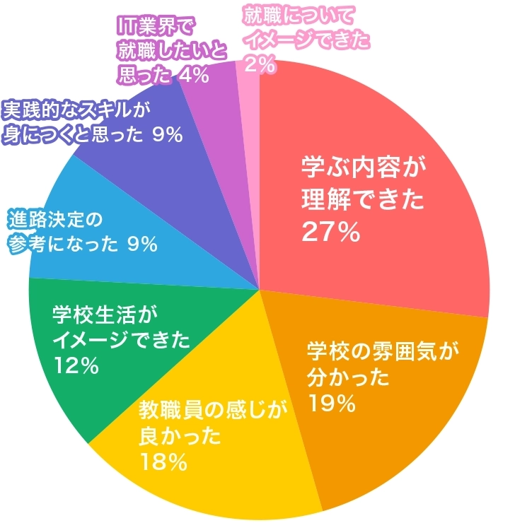 体験入学に参加していかがでしたか？