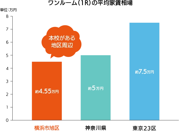 ワンルーム(1R)の平均家賃相場