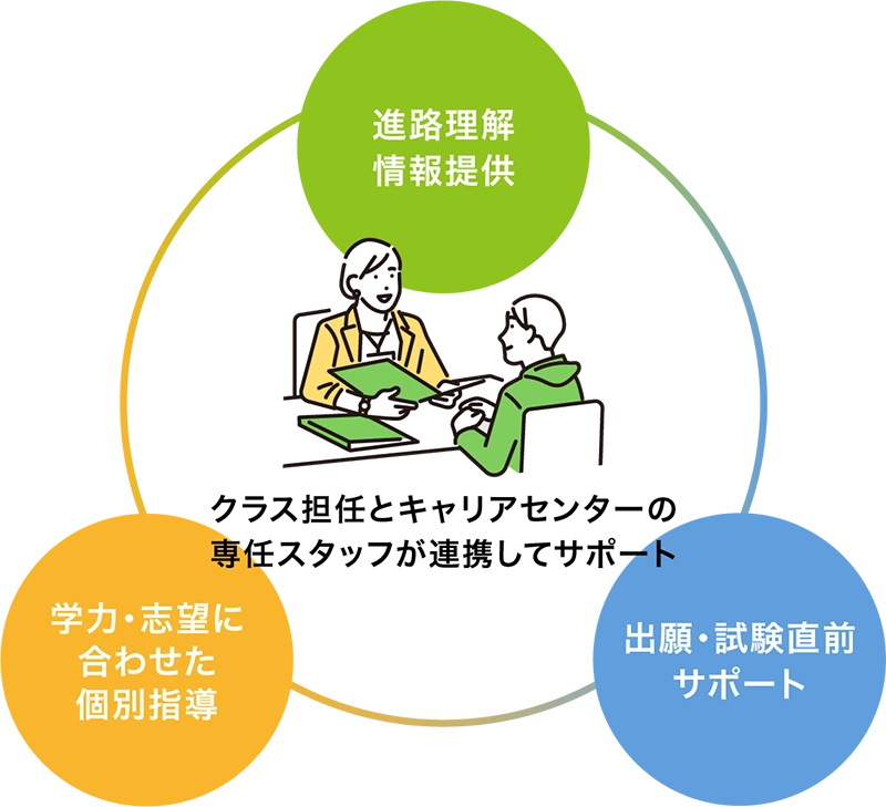 編入学に向けた3つの指導内容